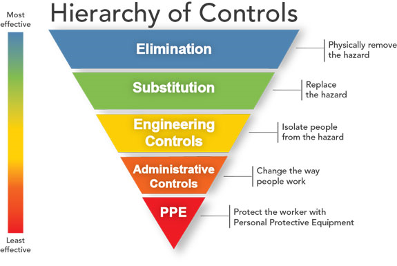 Diagram showing hierarchy of controls