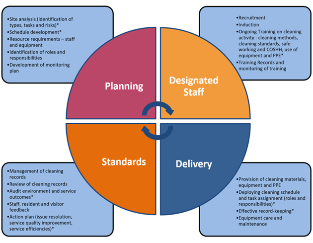 This diagram shows the cleaning services and is taken from the HFS Care Home Cleaning Specification 